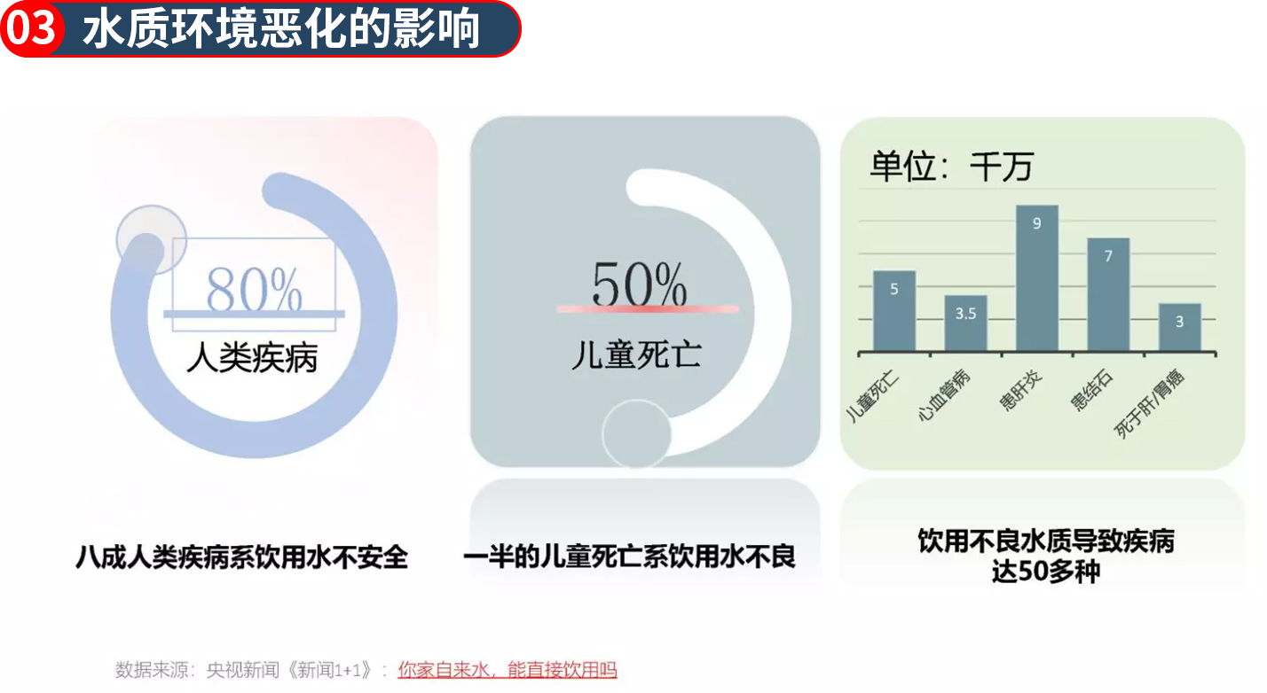 水质环境恶化的影响