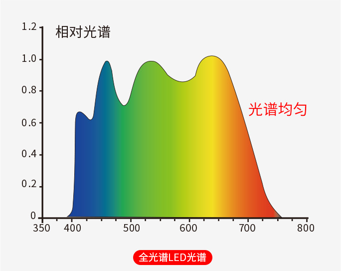 全光谱LED