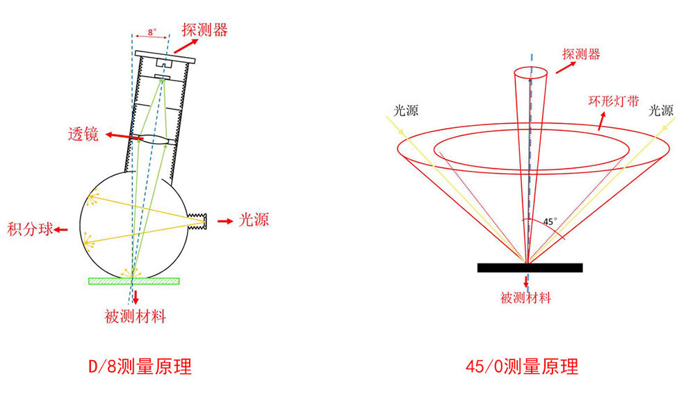 色差仪D8和45/0照明方式