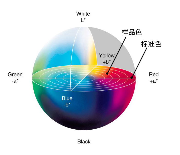 Lab颜色模型上的标准色和样品色